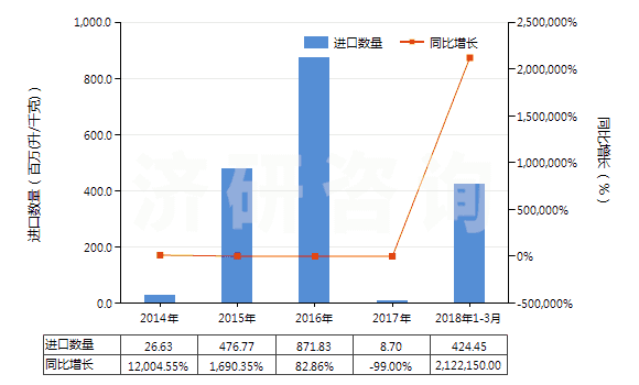 2014-2018年3月中國任何濃度的改性乙醇及其他酒精(HS22072000)進口量及增速統(tǒng)計